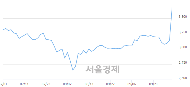 <코>삼일기업공사, 전일 대비 15.61% 상승.. 일일회전율은 18.45% 기록