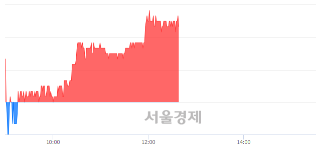 <유>화승알앤에이, 3.89% 오르며 체결강도 강세 지속(165%)