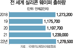 0215A12 전 세계 실리콘 웨이퍼 출하량