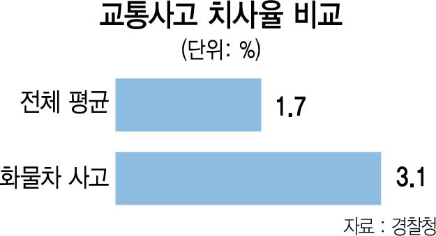 '도로 위 흉기' 과적·과속 화물차... 警-국토부 손잡고 내년 집중 단속