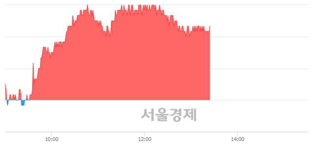 <유>GKL, 3.39% 오르며 체결강도 강세 지속(174%)