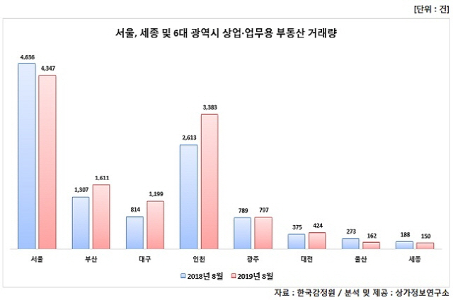 불황의 그늘...‘금리인하에도 상업업무용 부동산 거래 급감’