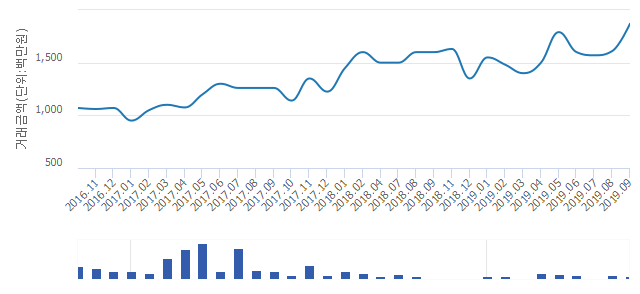 '둔촌주공4단지'(서울특별시 강동구) 전용 99.61㎡ 신고가 경신.. 18억7,000만원 기록(3.31%↑)