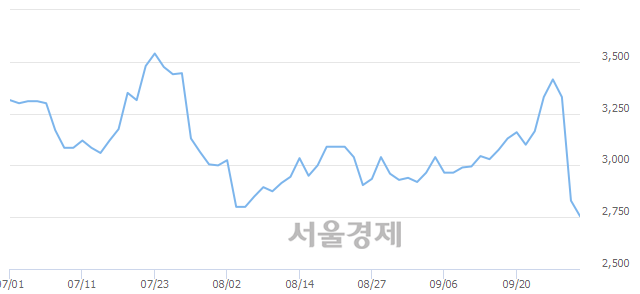 <코>인베니아, 매도잔량 335% 급증