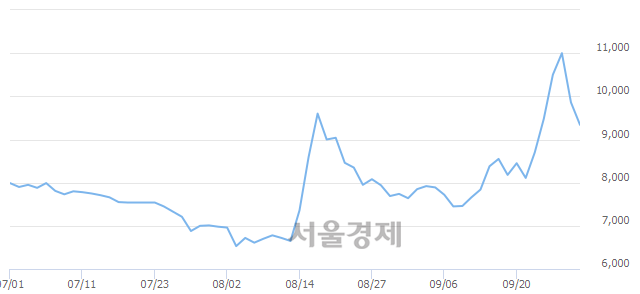 <유>사조오양, 매도잔량 356% 급증