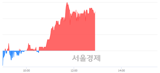 <코>셀루메드, 4.21% 오르며 체결강도 강세 지속(165%)