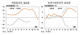 한국은행, “물가 하락은 기저효과로 인한 일시적 현상, 내년에 반등할 것”