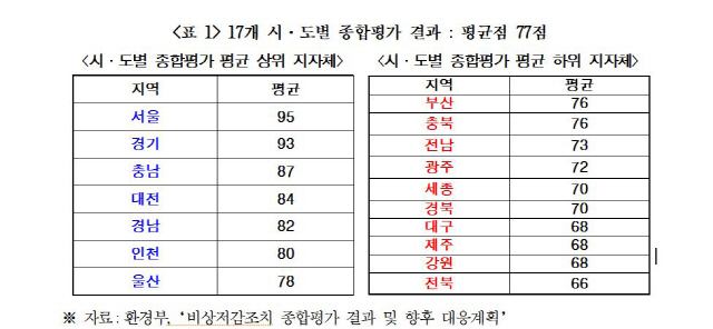 전국 17개 시·도별 비상저감조치 종합평가 결과/자료제공=김학용 의원실