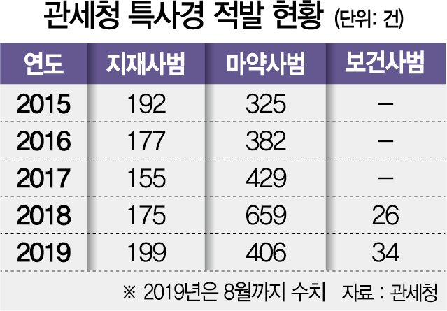 [단독]짝퉁·마약에 환치기까지...세관서 잡힌 밀수범 급증