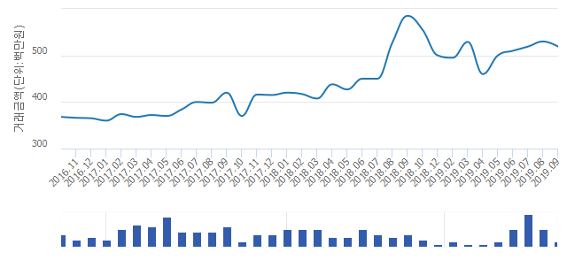 '벽산블루밍'(서울특별시 관악구) 전용 59.99㎡ 실거래가 평균 4억9,950만원으로 7.68% 올라