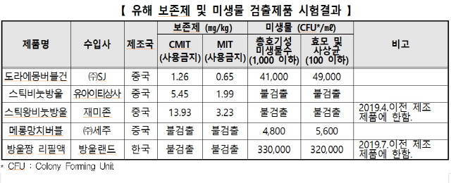 /사진제공=한국소비자원