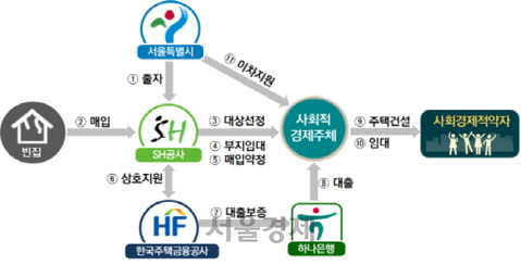 빈집활용 토지임대부 사회주택 사업 구조. /제공=서울시