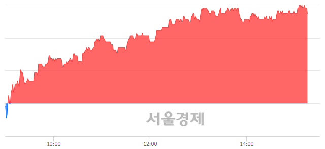 <유>한미사이언스, 4.04% 오르며 체결강도 강세 지속(156%)