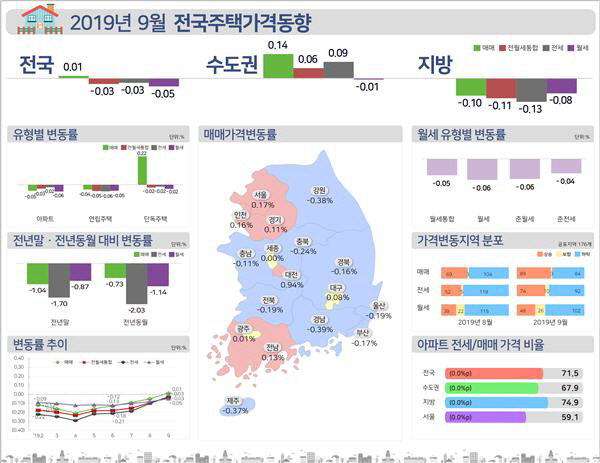 전국 주택 매매가 10개월만에 상승전환...서울 0.17%↑상승폭 확대