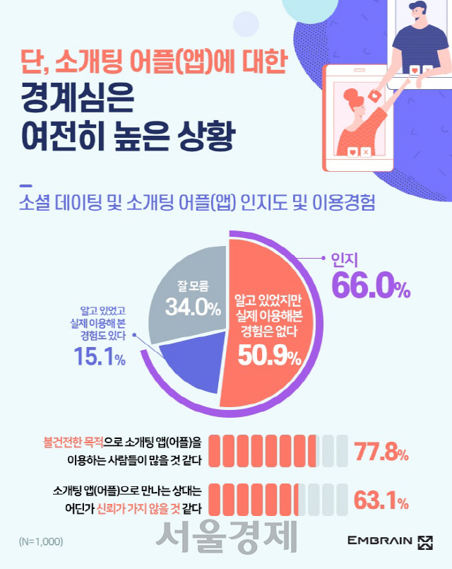 데이팅앱 이용 설문조사/엠브레인