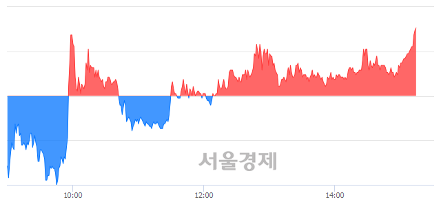 <코>에스모 머티리얼즈, 전일 대비 7.21% 상승.. 일일회전율은 47.04% 기록