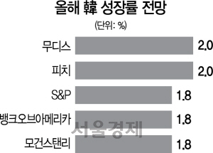 0215A08 올해 韓 성장률 전망