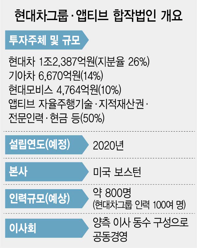 정의선의 미래차 투자행보에...트럼프 '훌륭한 일자리' 반색