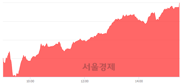 [마감 시황]  외국인과 기관의 동반 매수세.. 코스닥 632.10(▲10.34, +1.66%) 상승 마감