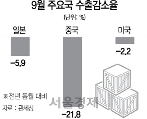 0215A08 9월 주요국 수출감소율 수정1