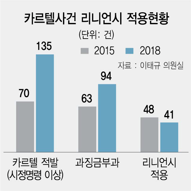 [단독]김상조 서슬에?...작년 카르텔 적발 5년來 최고