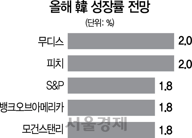 0215A08 올해 韓 성장률 전망