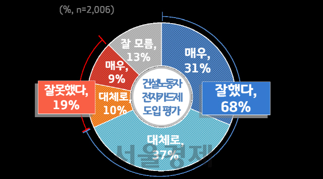 건설노동자전자카드제도입 평가 여부