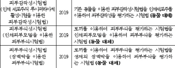 식약처 화장품 동물대체시험법 가이드라인 현황/자료제공=식약처