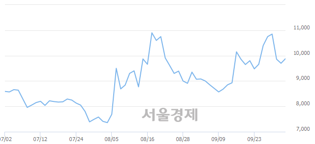 <유>동원수산, 매도잔량 488% 급증