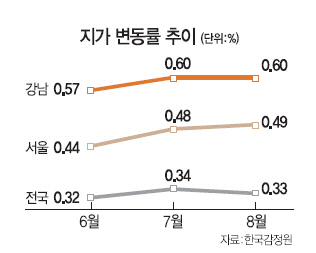 강남구, 땅값 상승률 두달째 '전국 최고'