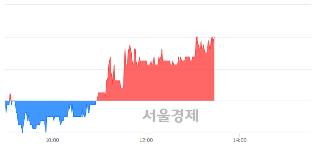 <코>제이엠아이, 5.98% 오르며 체결강도 강세로 반전(100%)