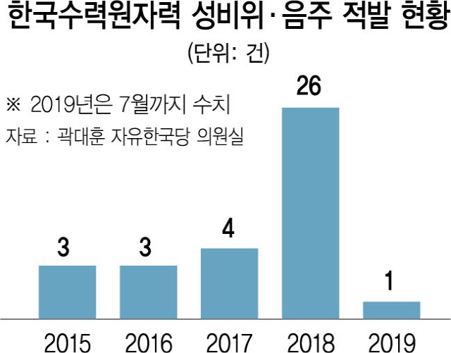 0315A18 한수원 음주