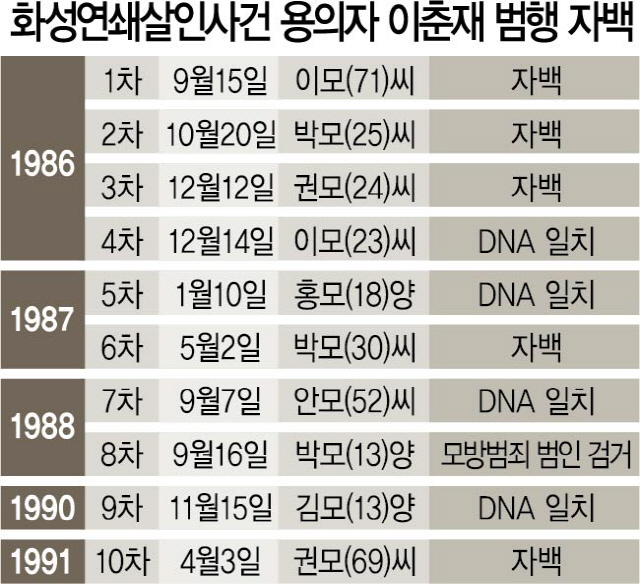 0315A18 이춘재