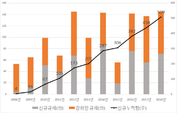 환경부 행정 규제 추이