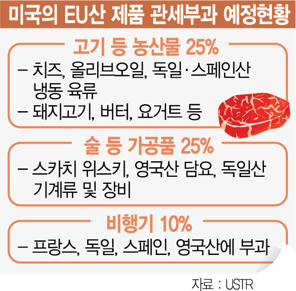 0415A01 미국의 EU산 제품 관세부과 예정현황