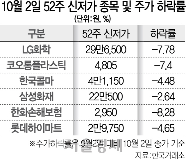 10월 2일 52주 신저가 종목 및 주가 하락률