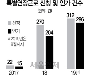 0415A06 별연장근로 신청 및 인가 건수