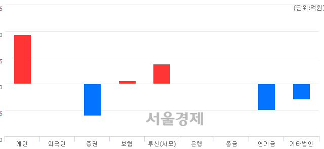 [개장 시황] 코스피 2028.40..  기관의 '팔자' 기조에 하락 출발 (▼3.51, -0.17%)