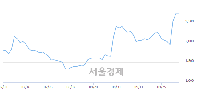 <코>오성첨단소재, 5.14% 오르며 체결강도 강세 지속(110%)