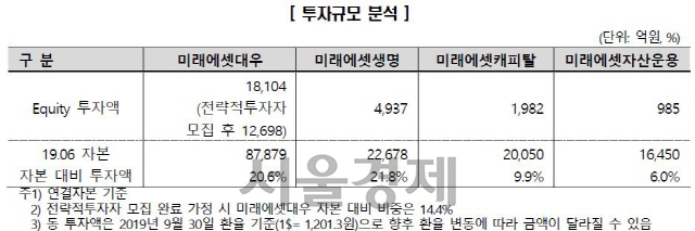 자료=한국신용평가, 미래에셋금융그룹