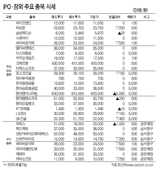 [표]IPO·장외 주요 종목 시세(10월 4일)