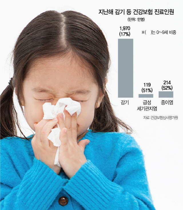 10세 미만 어린이는 감기와 함께 세기관지염에도 걸리기 쉽다. 지난해 119만여명이 진료를 받았는데 10세 미만이 51%를 차지했다.  /사진제공=함소아한의원