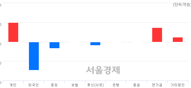 [마감 시황]  외국인의 '팔자' 기조.. 코스피 2020.69(▼11.22, -0.55%) 하락 마감