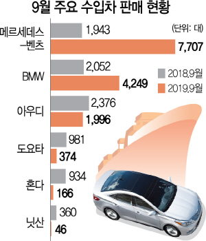 0515A17 9월 주요 수입차 판매 현황