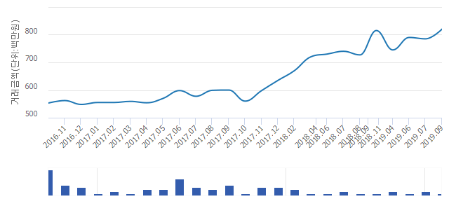 '중앙하이츠빌'(서울특별시 동작구) 전용 84.98㎡ 실거래가 8억2,000만원으로 4.46% 올라