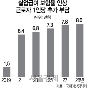 0715A06 실업급여 보험율 인상