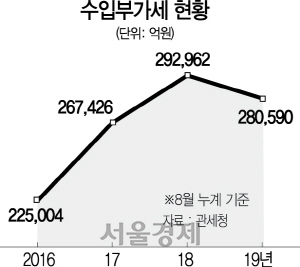 0715A06 수입부가세 현황