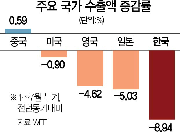 0715A01 주요국가수출액증감률