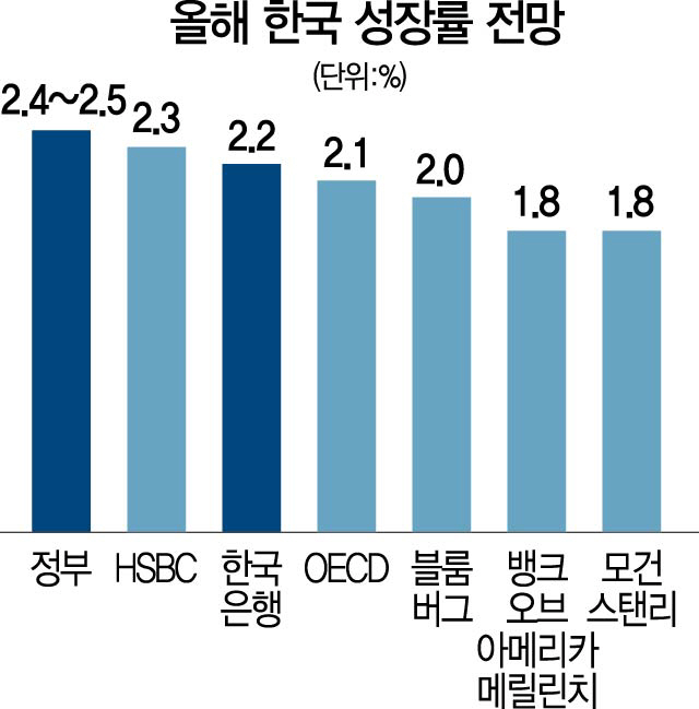 세계경제포럼 '韓 리스크는 실업'...해외 IB, 내년 성장률도 1%대 하향