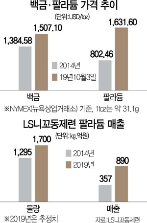 0715A13 백금팔라듐가격